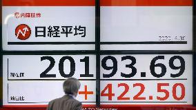 Nikkei ends above 20,000