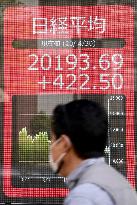 Nikkei ends above 20,000
