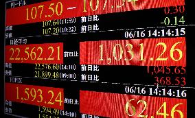 Nikkei up more than 1,000 points