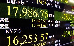 Nikkei drops below 18,000 after surge previous day