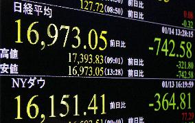Nikkei falls below 17,000