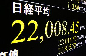 Nikkei ends above 22,000 for 1st time in over 20 years