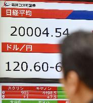 Nikkei tops 20,000 for 1st time in 15 yrs