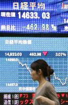 Nikkei dives below 15,000 for 1st time in 6 months