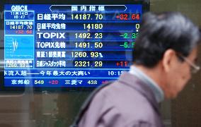 Nikkei again renews 4.5-year intraday high in morning