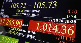 Tokyo stocks leap 5% in morning after Wall St. gains on Trump win