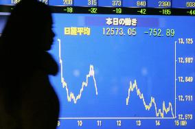 Nikkei closes below 13,000 for 1st time since Sept. 2005