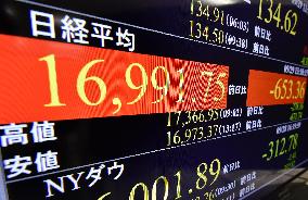 Nikkei slips below 17,000