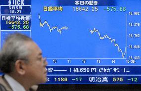 Nikkei ends nearly 600 points lower, sinks below 17,000