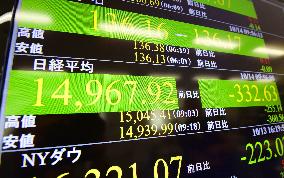 Nikkei falls below 15,000 for 1st time in 2 months