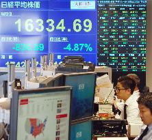 Nikkei index temporarily falls over 800