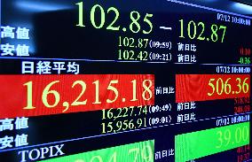 Nikkei recovers to 16,000 level on stimulus hopes, easing yen