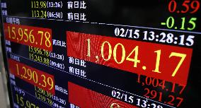 Nikkei temporarily gains more than 1,000 points