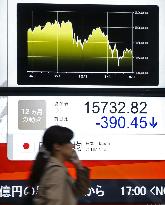 Nikkei ends down 2.42 percent on weak oil prices, strong yen