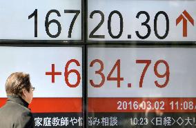 Nikkei soars 4% on upbeat U.S. data, softer yen