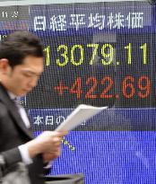 Tokyo stocks rise on eased credit fears, Nikkei retakes 13,000