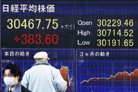 Nikkei ends at fresh 30-yr high