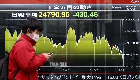 Nikkei ends below 25,000 at 16-month low