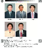 (1)Five candidates vie for Nagano governor post