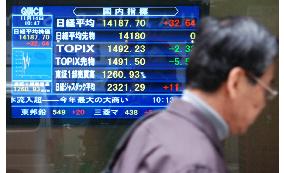 Nikkei again renews 4.5-year intraday high in morning