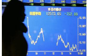 Nikkei closes below 13,000 for 1st time since Sept. 2005