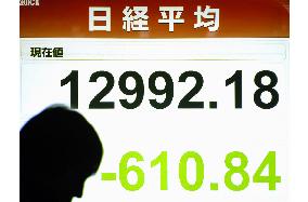 Nikkei plunges 4%, closes below 13,000