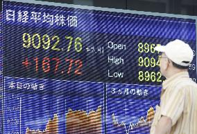 Nikkei ends at 6-week high above 9,000
