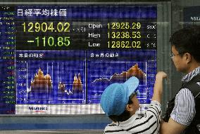 Nikkei ends below 13,000 at 2-month low