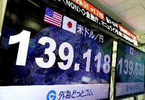 Dollar surges to lower 139 yen