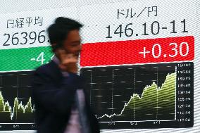 Yen hits 24-year low in lower 146 zone vs. dollar