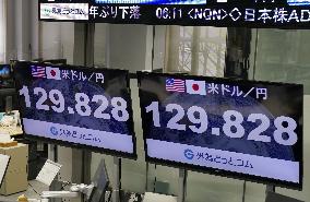 Dollar falls to upper 129 yen