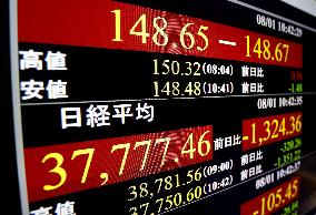 Dollar at 148 yen level, Tokyo stocks plunge