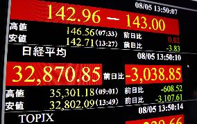 Tokyo stocks tumble