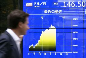 Dollar soars to mid-146 yen level