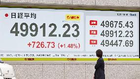 Nikkei index surges