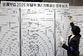 Annual wage negotiations in Japan