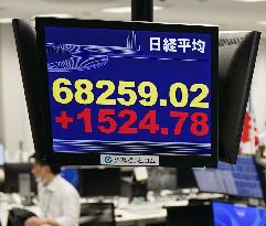 Nikkei rises above 68,000 for 1st time