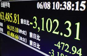 Nikkei tumbles over 3,100 points