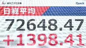 Nikkei rises above 72,000 for 1st time