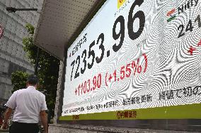 Nikkei rises above 72,000 for 1st time