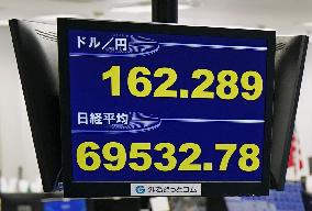 Dollar rises to 39-year high above 162 yen