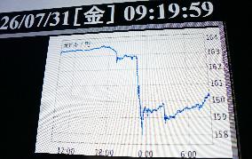 Dollar plunges to upper 157 yen